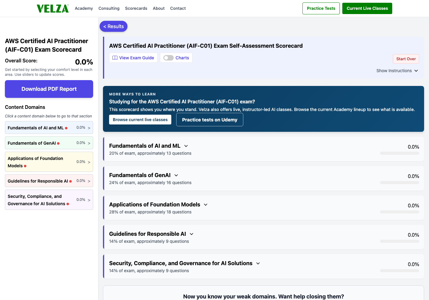 The AWS Certified AI Practitioner (AIF-C01) readiness scorecard showing the domain chart, weighted study priorities, and topic sliders