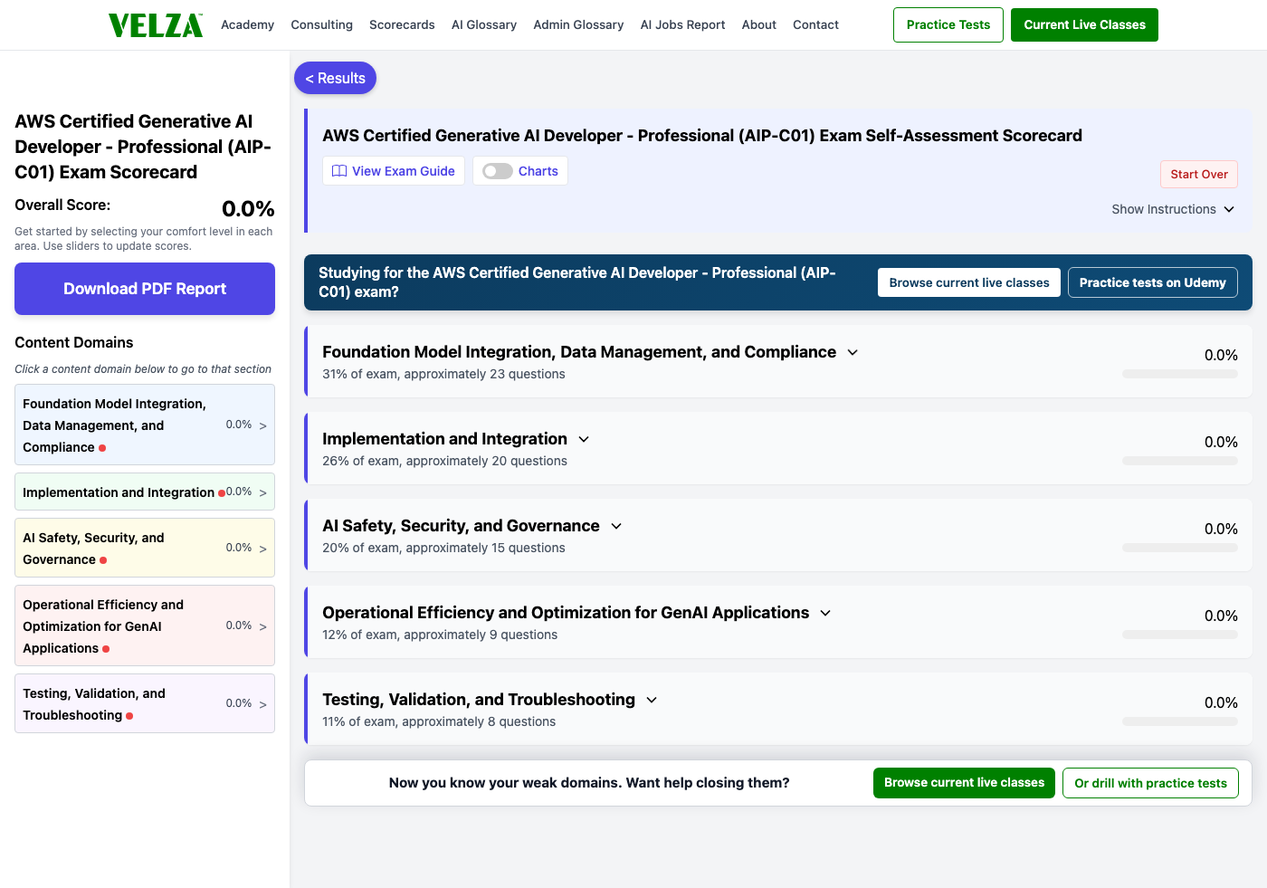 The AWS Certified Generative AI Developer - Professional (AIP-C01) readiness scorecard showing the domain chart, weighted study priorities, and topic sliders
