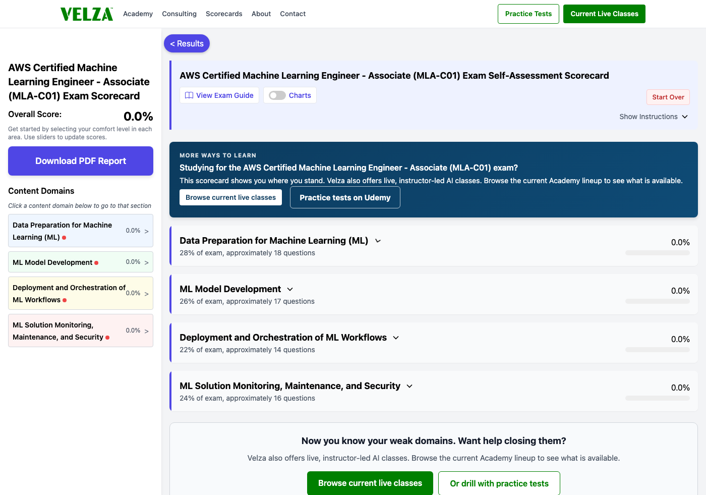 The AWS Certified Machine Learning Engineer - Associate (MLA-C01) readiness scorecard showing the domain chart, weighted study priorities, and topic sliders