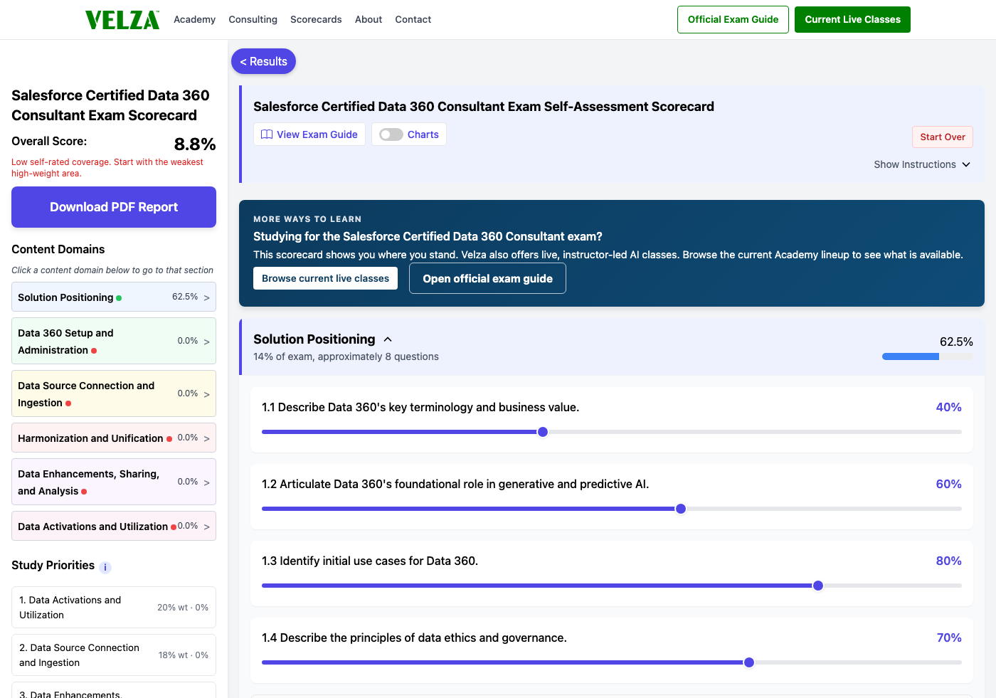The Salesforce Certified Data 360 Consultant readiness scorecard showing the domain chart, weighted study priorities, and topic sliders