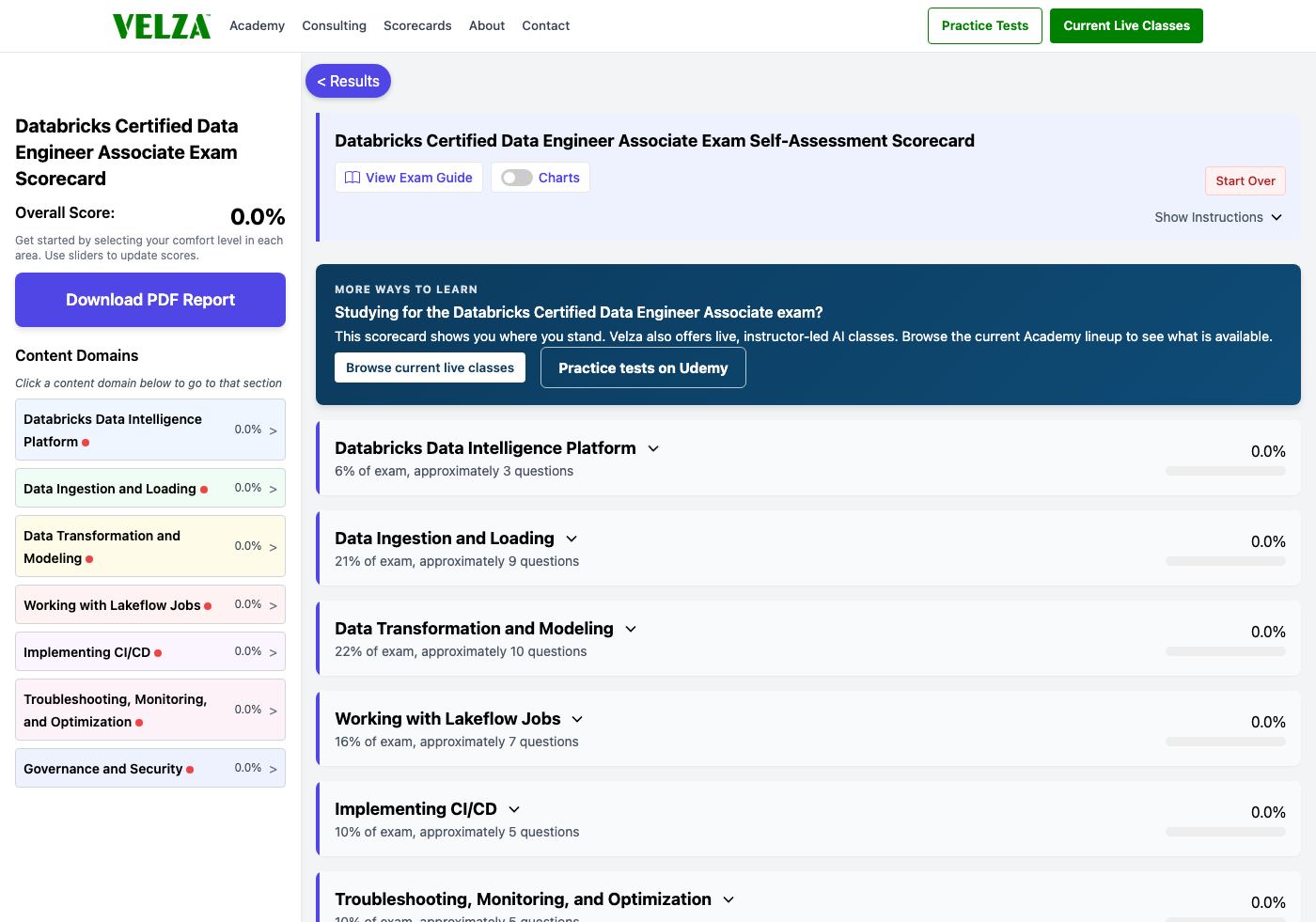 The Databricks Certified Data Engineer Associate readiness scorecard showing the domain chart, weighted study priorities, and topic sliders