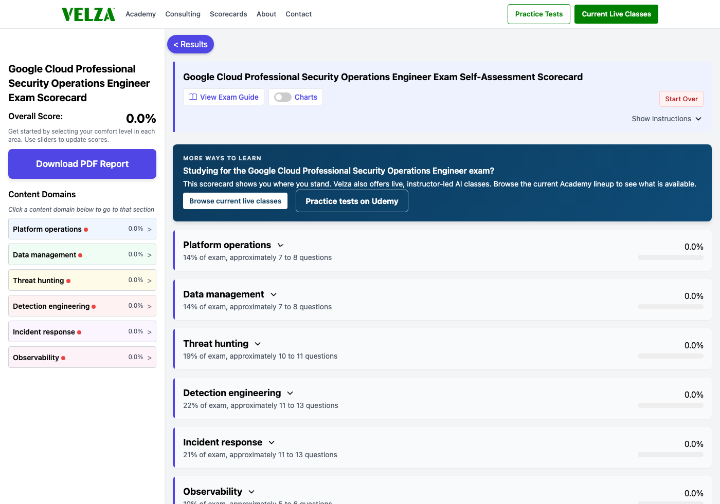 The Google Cloud Professional Security Operations Engineer readiness scorecard showing the domain chart, weighted study priorities, and topic sliders