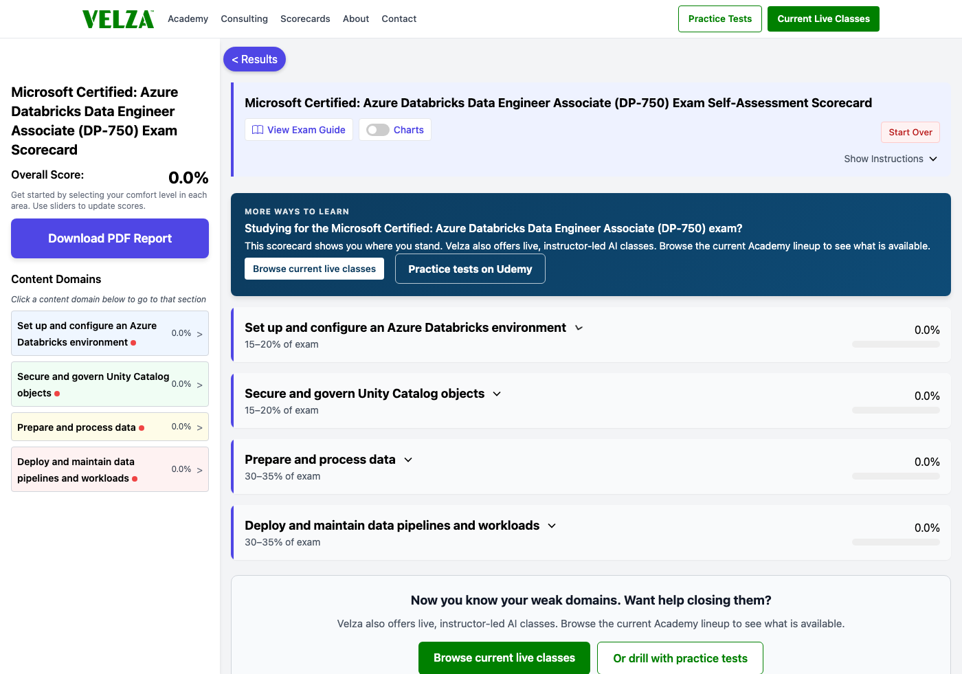 The Microsoft Certified: Azure Databricks Data Engineer Associate (DP-750) readiness scorecard showing the domain chart, weighted study priorities, and topic sliders