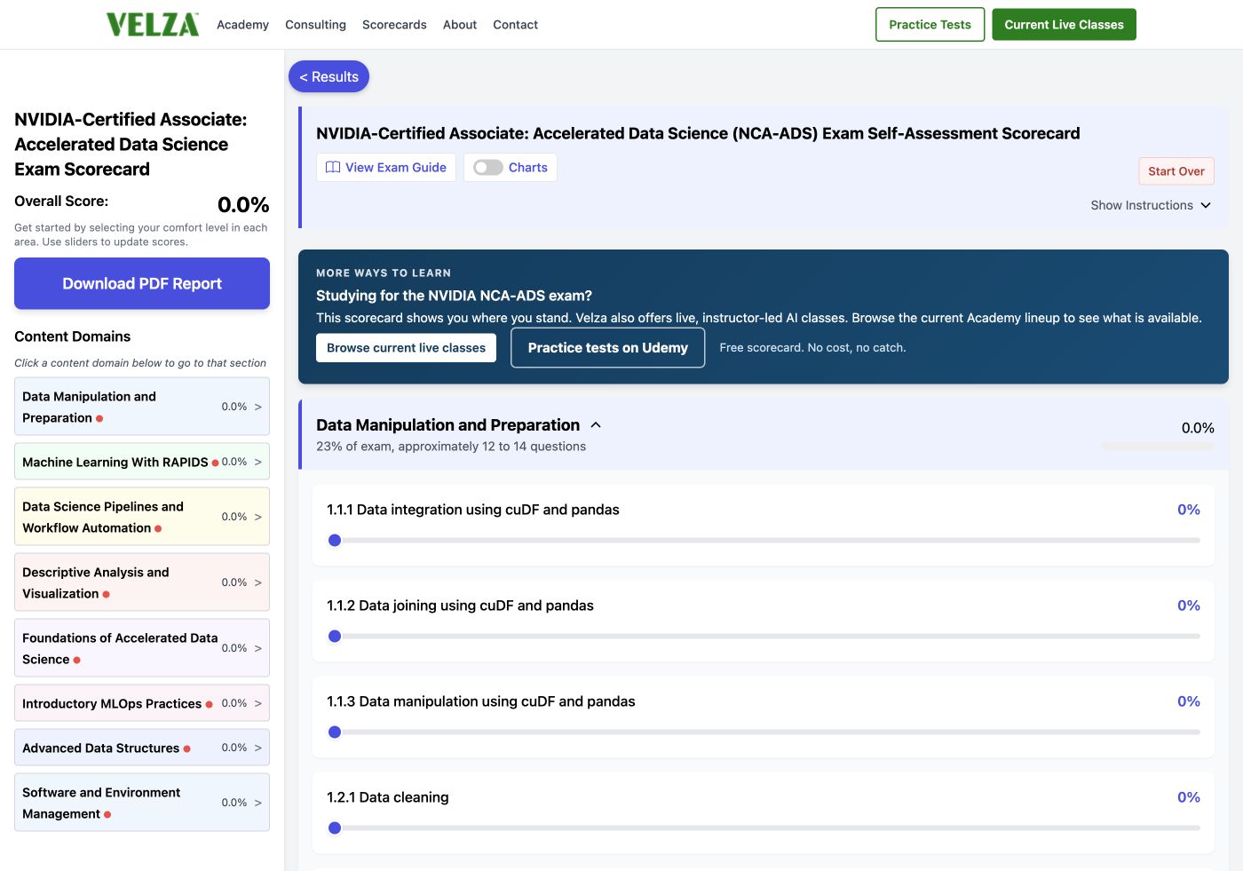 The NVIDIA-Certified Associate: Accelerated Data Science readiness scorecard showing the domain chart, weighted study priorities, and topic sliders