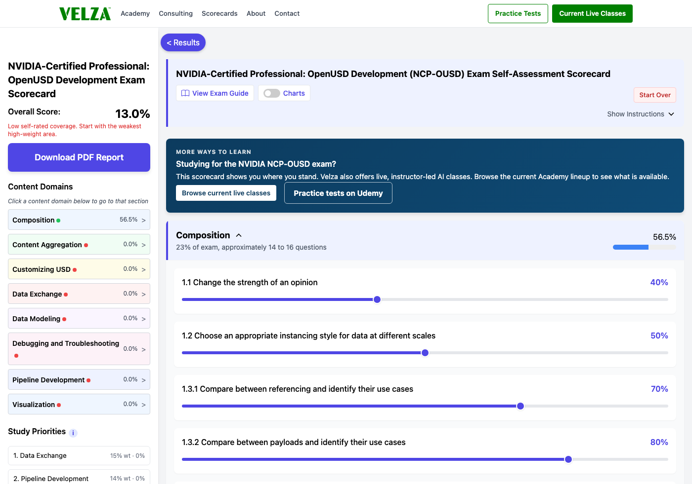 The NVIDIA-Certified Professional: OpenUSD Development readiness scorecard showing the domain chart, weighted study priorities, and topic sliders