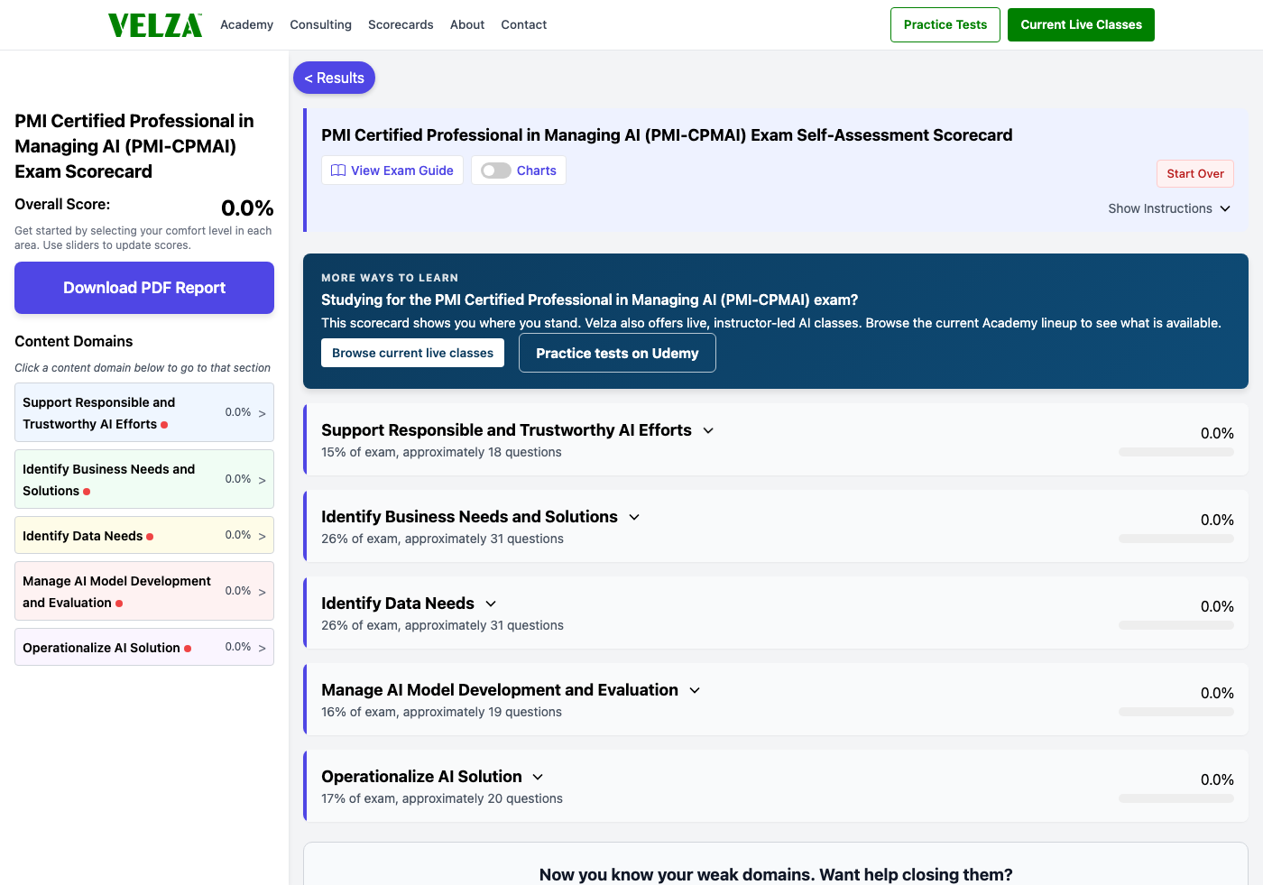 The PMI Certified Professional in Managing AI (PMI-CPMAI) readiness scorecard showing the domain chart, weighted study priorities, and topic sliders